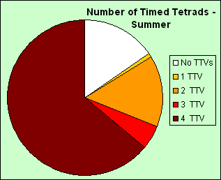 pie chart showing the number of times tetrads Summer