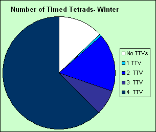 pie chart showing the number of times tetrads Winter
